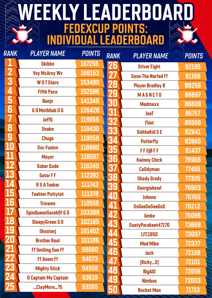 August 2025 Individual FedExCup Rankings